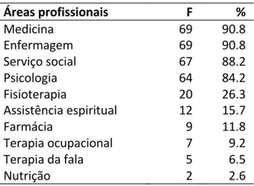 Tabela 2 –Áreas profissionais dos participantes nas reuniões de equipa (n=76)  
