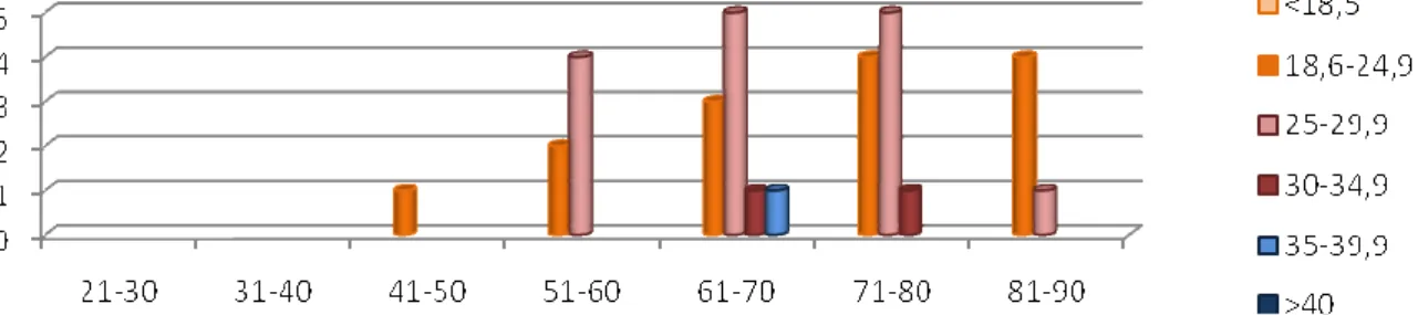 Gráfico n.º 3. Distribuição por idade dos níveis de IMC de indivíduos  do sexo masculino sem DCV