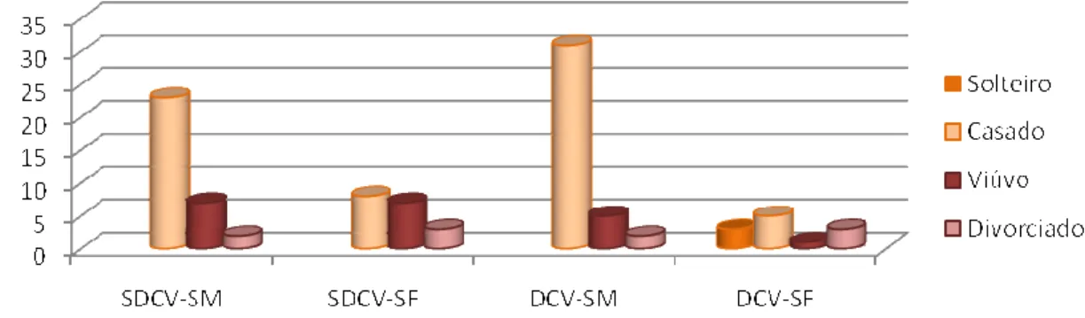 Gráfico n.º 7. Distribuição, pelo estado civil, dos indivíduos com e  sem DCV. 