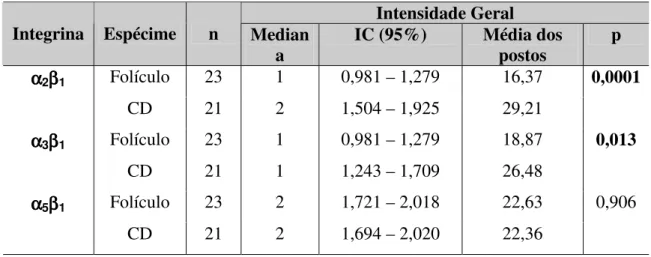 Tabela 1. Número de espécimes, média dos postos, intervalos de confiança (95%) e significância  estatística para intensidade geral de expressão das integrinas α 2 β 1 ,  α 3 β 1  e α 5 β 1  em folículos 