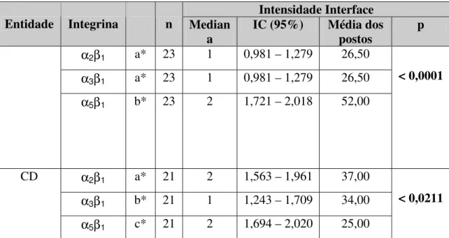 Tabela 4. Número de espécimes, média dos postos, intervalos de confiança (95%) e significância  estatística para intensidade de expressão das integrinas α 2 β 1 ,  α 3 β 1  e α 5 β 1  na interface epitélio/tecido 