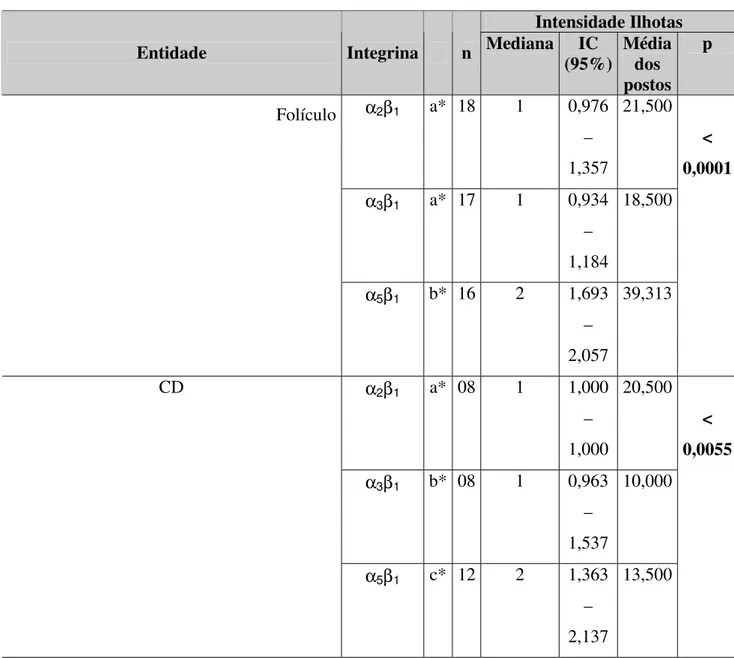 Tabela 6. Número de espécimes, média dos postos, intervalos de confiança (95%) e significância  estatística para intensidade de expressão das integrinas α 2 β 1 ,  α 3 β 1  e α 5 β 1  nas ilhotas de epitélio 