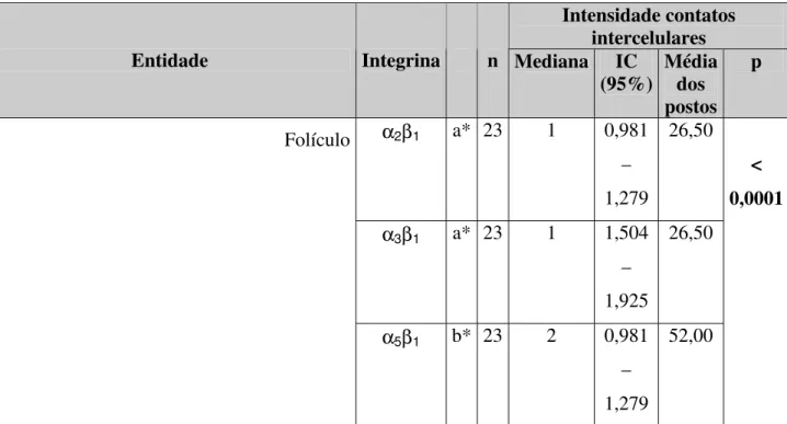 Tabela 7. Número de espécimes, média dos postos, intervalos de confiança (95%) e significância  estatística para expressão das integrinas α 2 β 1 ,  α 3 β 1  e α 5 β 1  nos contatos intercelulares em  folículos 