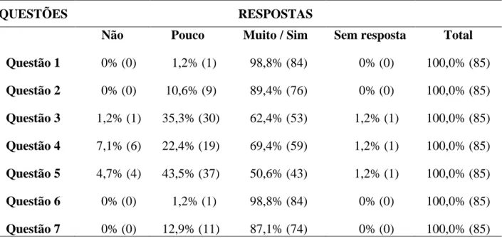 Tabela 1 – Porcentagem e frequência das respostas para cada questão do questionário aplicado