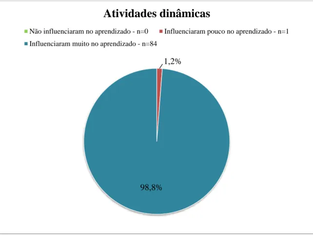 Figura 2. Contribuição das atividades dinâmicas no aprendizado dos acadêmicos 