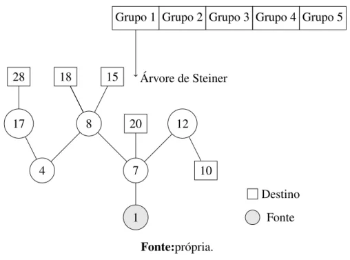 Figura 5.1: Representação de uma solução para o MPP. A figura ilustra uma solução que possui 5 grupos multicast, para cada grupo uma árvore de Steiner é criada