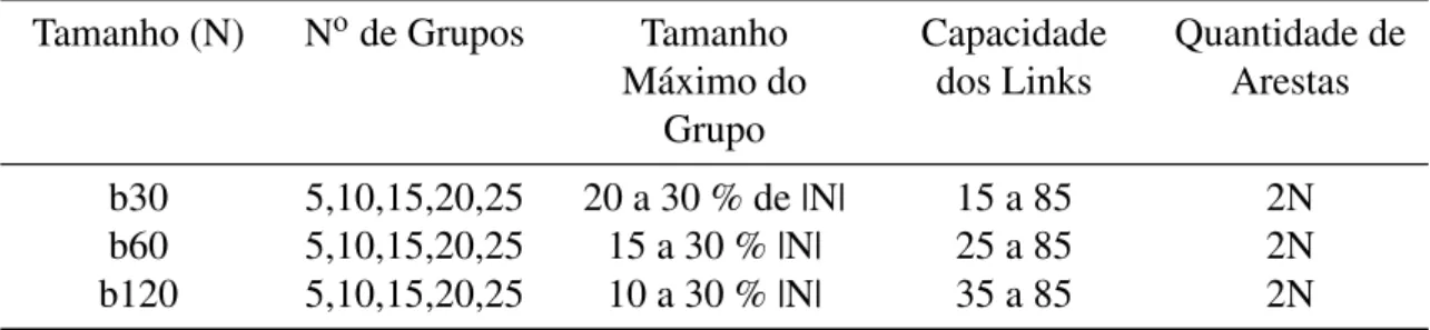 Tabela 6.2: Características dos casos de teste criados Tamanho (N) N o de Grupos Tamanho