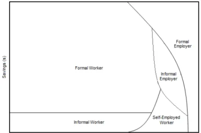 Figure 1: Occupational Choice