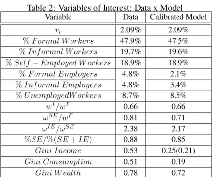 Table 2: Variables of Interest: Data x Model Variable Data Calibrated Model