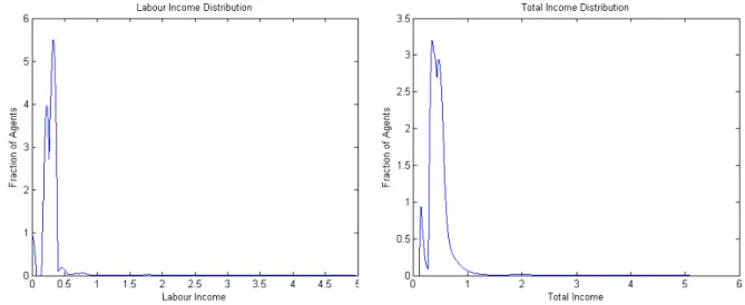 Figure 5: Stationary Distributions of Labour Income and Total Income