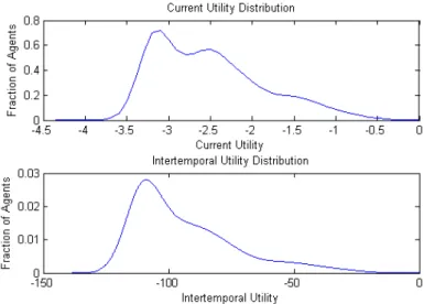 Figure 7: Distribution of Current and Intertemporal Utility