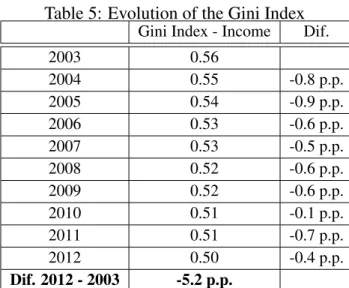 Table 5: Evolution of the Gini Index Gini Index - Income Dif.