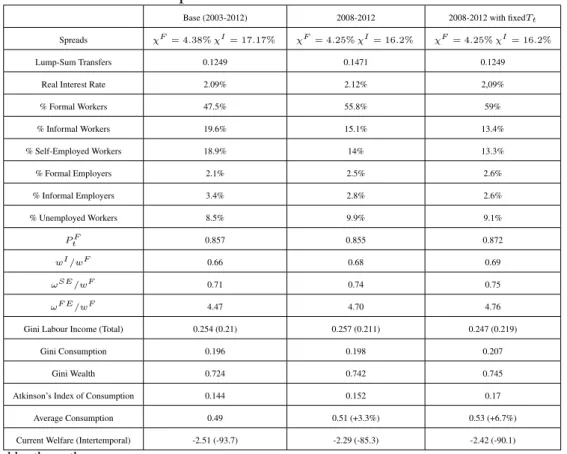 Table 6 shows the results of variables of interests for a decline in the spreads for the average values of 2008-2012