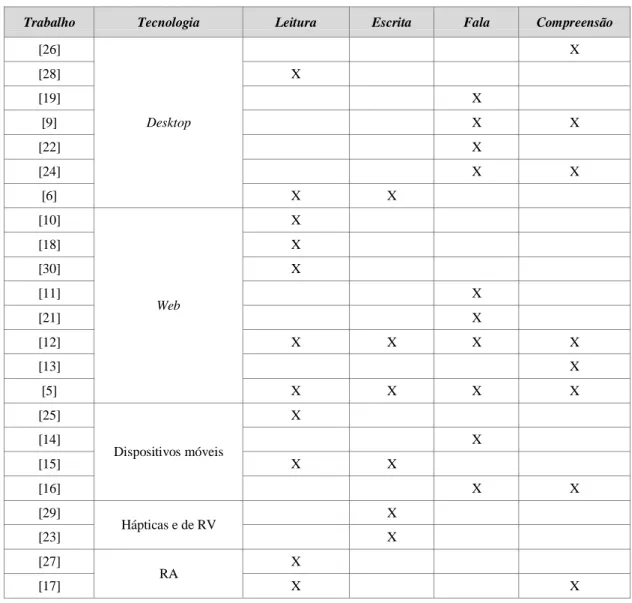 Table 1 - Foco dos Trabalhos da Literatura. 