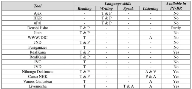 Table  2  summarizes  30  identified  and  evaluated  tools,  classifies  them  according  to  the  language  skills  they  support,  and  also  indicates  the  used  medias,  i.e.,  (T)ext,  (P)icture,  (A)udio,  and (V)ideo