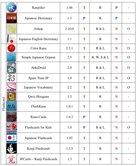 Table 5 - Semiotic Framework in the Analysis Domain of MALL Apps for Japanese. 