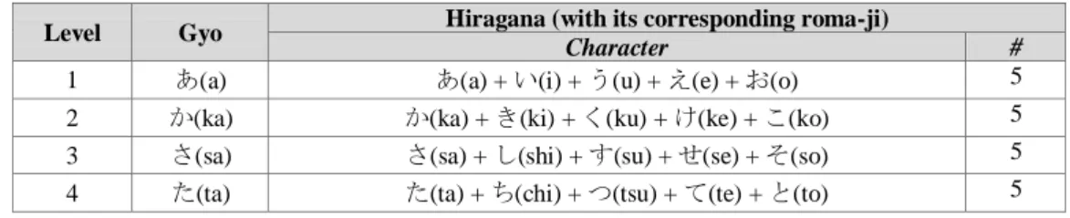 Table 8 - Basic Elements of the Game  Level  Gyo  Hiragana (with its corresponding roma-ji) 