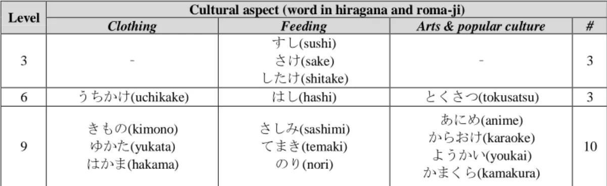 Table 9 presents the levels that contain bosses, i.e. stronger ships  – boxes with parachutes  – that contain, instead of a hiragana character, a picture related to some of the cultural aspects  explored in Section III; this Table presents examples of word
