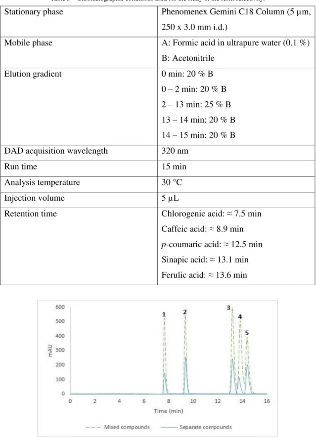 Table 5 – Chromatographic conditions used for the study of the resin selectivity. 