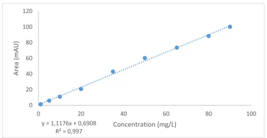 Figure 13 - Calibration curve obtained for FA by HPLC-DAD at 320 nm, using the conditions in Table 6