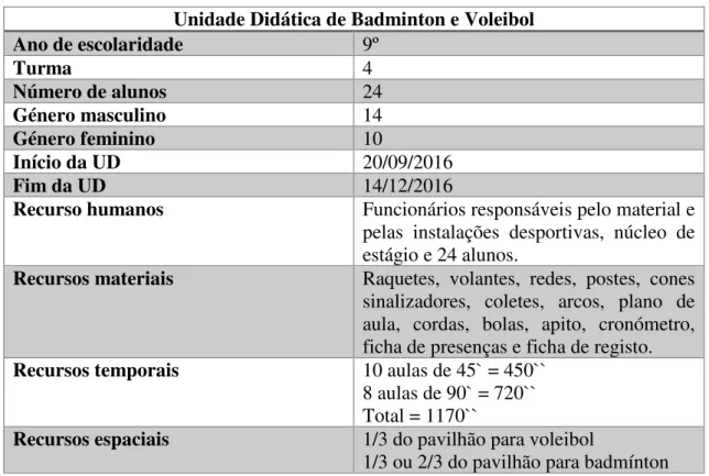 Tabela 1: Recursos da unidade didática de badminton e voleibol. 