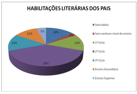 Gráfico 9 – Habilitações literárias dos pais dos alunos da turma do 3.º A. 