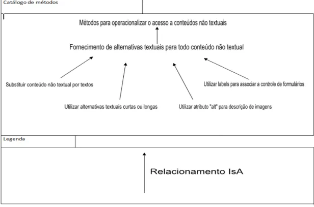 Figura 5 - Exemplo de um catálogo de métodos do NFR Framework 
