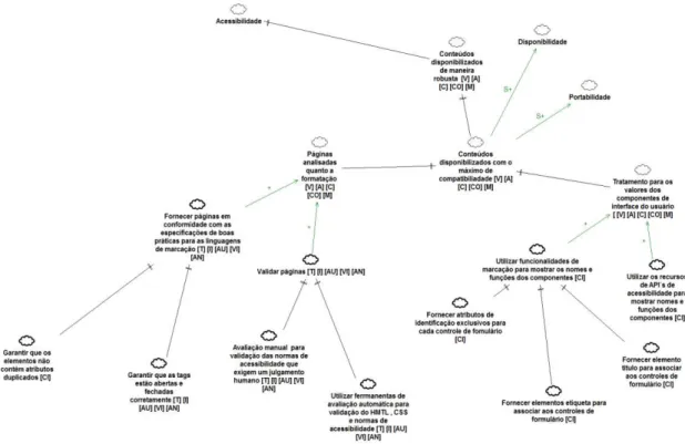 Figura 10 - Elementos do catálogo relacionados ao princípio Robustez 