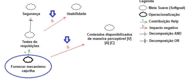 Figura 17 - Trecho do catálogo de requisitos de acessibilidade contendo conflitos 