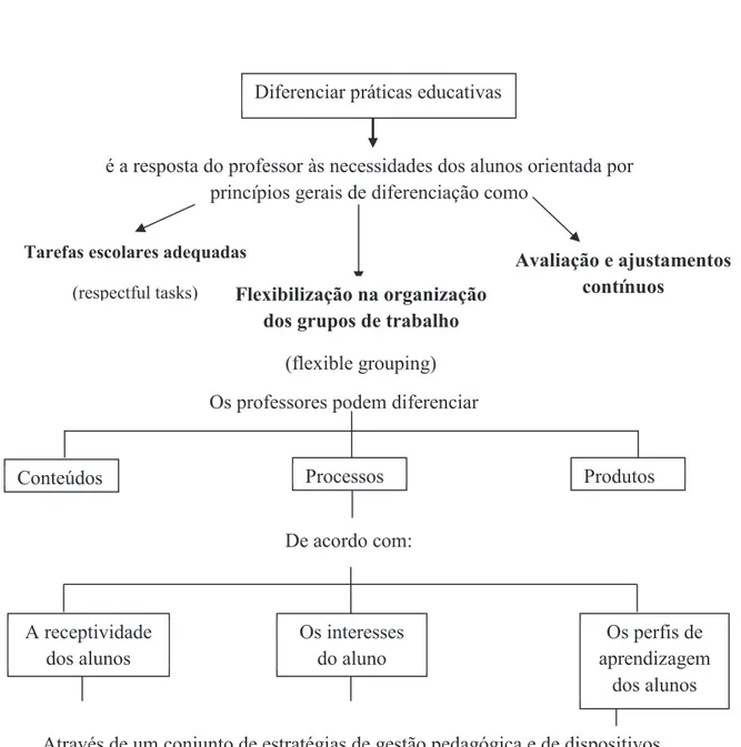 Figura 1 – Mapa conceptual sobre diferenciação das práticas educativas (Tomlinson e Allan, 2002,  p.15) 