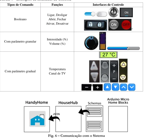 Tabela 4 – Exemplos de Interfaces de Controle 