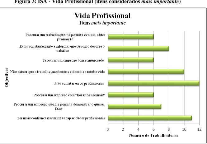 Figura 3: ISA - Vida Profissional (itens considerados mais importante) 