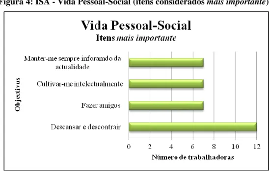 Figura 4: ISA - Vida Pessoal-Social (itens considerados mais importante) 