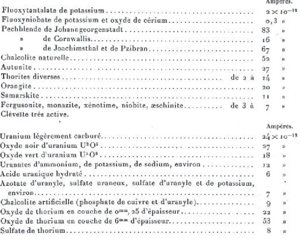 Figura  2 - Registo das intensidades de corrente medidas por Marie Curie (Curie,  1898a)