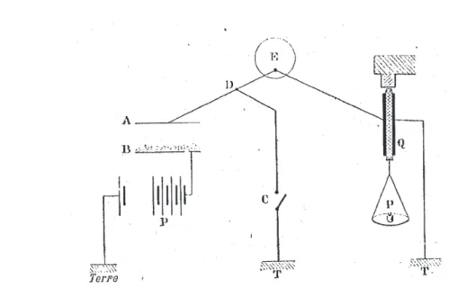 Figura  8 - Esquema de dispositivo para medir a radioatividade com eletrómetro e  quartzo piezoelétrico (Danne, 1904)