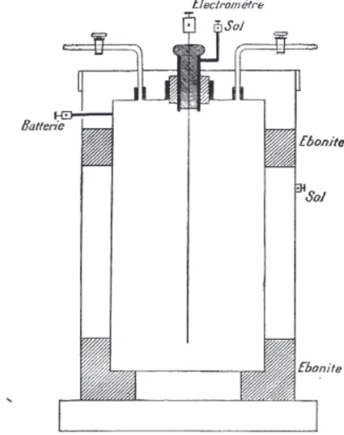 Figura  9 - Esquema de condensador a gás (Curie, 1910b) 