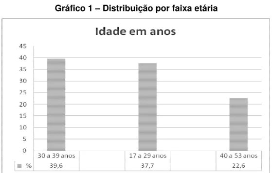 Gráfico 1 – Distribuição por faixa etária 