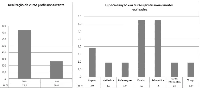 Gráfico 10 – Participação das refugiadas em cursos profissionalizantes em São Paulo 