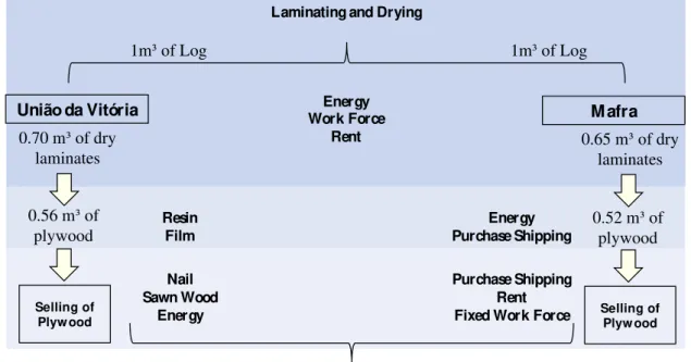 Figure  4  above  describes  in  detail  the  laminating  and  drying  phase,  comparing  both  factories:  Mafra  and  União  da  Vitória
