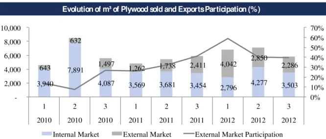 Figure 6 – Evolution of Plywood sold in each market  Elaborated by the author 