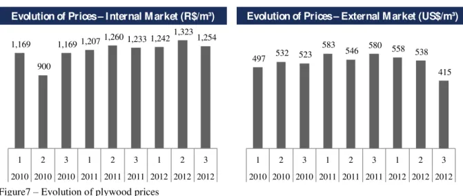 Figure 8  – Evolution of forming system prices   Elaborated by the author 