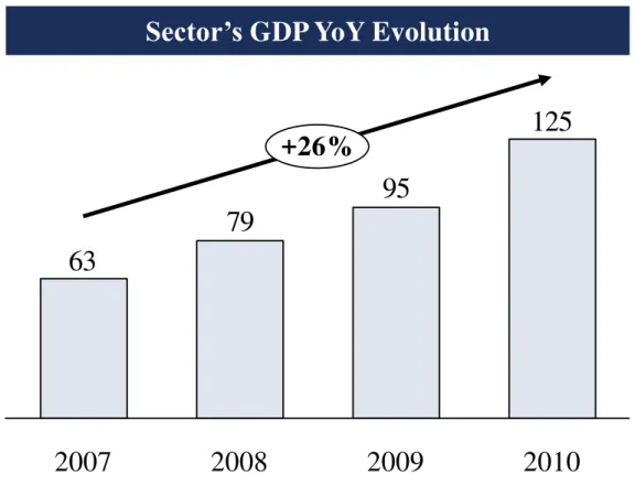 Figure 9  – Sector’s GDP YoY evolution 
