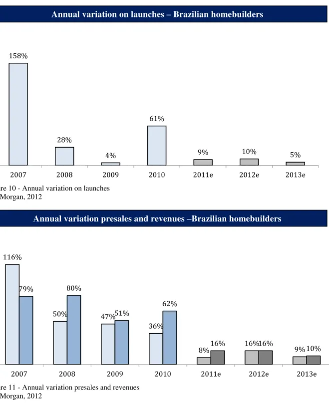 Figure 10 - Annual variation on launches  J.P. Morgan, 2012 