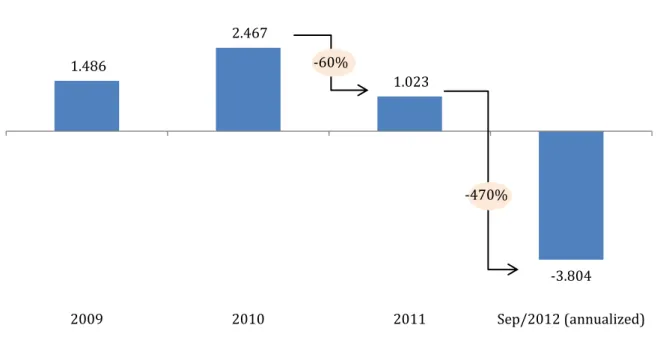 Figure 13 –PlywoodCo.’s results evolution  Elaborated by the author 