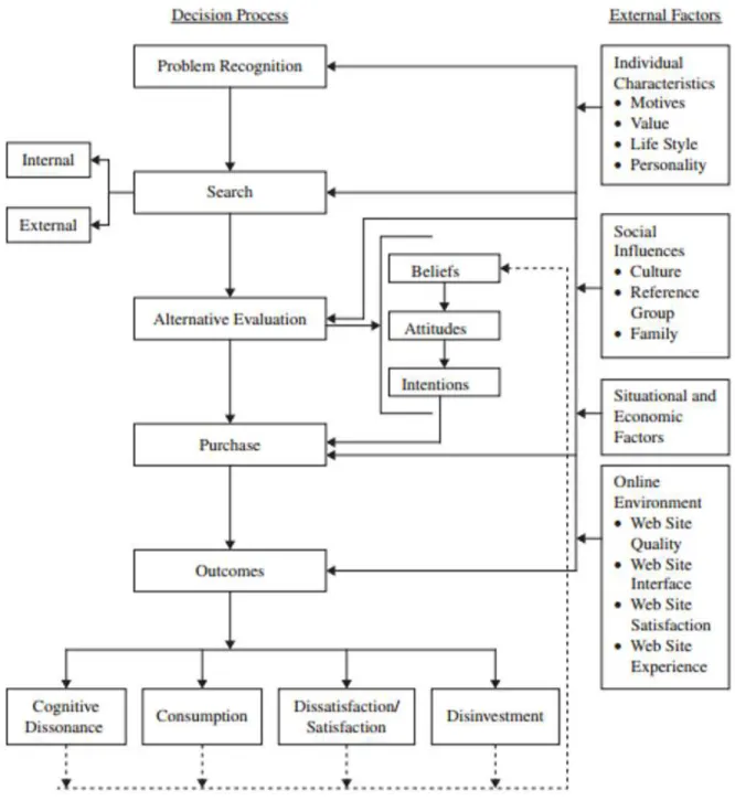 Figure 1. The Consumer Behaviour Framework  Source: Engel, Miniard, and Blackwell, 1986 