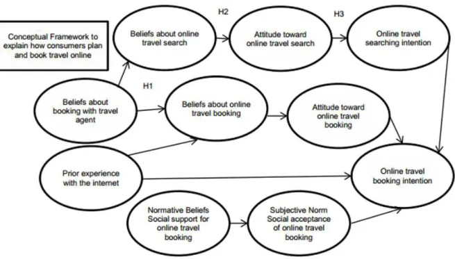 Figure 1. Conceptual Framework of Consumer Behaviour in Planning and Booking Travel  Online (Conyetti’s, 2012) 