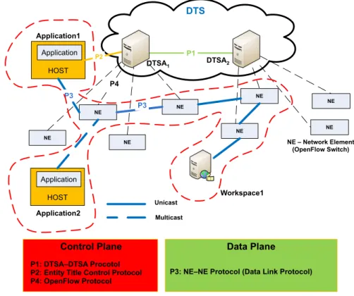 Figura 1: DTS, DTSAs, Entities and the Workspace.