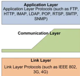 Figura 2: Entity Title Architecture Protocol Stack.