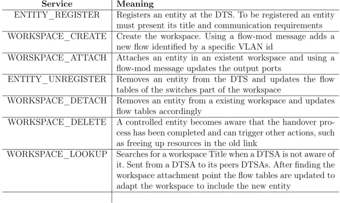 Tabela 1: Services and their semantic regarding OpenFlow. Service Meaning