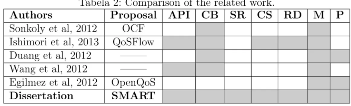 Table 2 summarizes the main characteristics of the proposals analyzed.